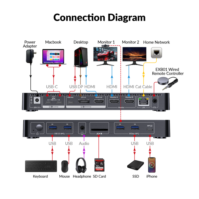 iDock M10 KVM Switch Docking Station with 10-in-1 USB-C Dock