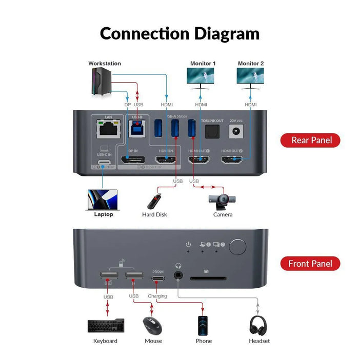 iDock C10 USB-C KVM Switch with Docking Station For Desktop and Laptop AV Access
