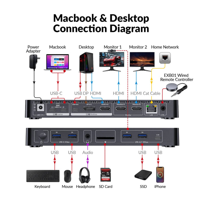 iDock M10 KVM Switch Docking Station with 10-in-1 USB-C Dock AV Access