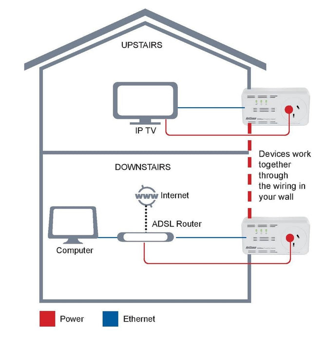 NETCOMM 600Mbps Powerline Kit with Gigabit Ethernet - Macfixit Australia